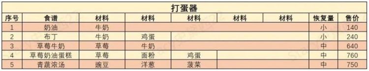 《哆啦A梦牧场物语2》怎么料理？食谱汇总表-二次元共享站2cyshare