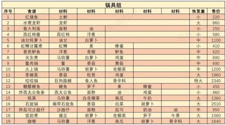 《哆啦A梦牧场物语2》怎么料理？食谱汇总表-二次元共享站2cyshare