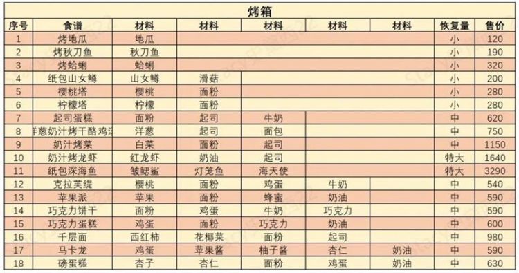 《哆啦A梦牧场物语2》怎么料理？食谱汇总表-二次元共享站2cyshare