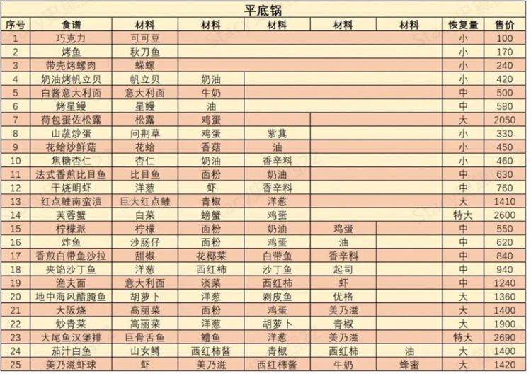 《哆啦A梦牧场物语2》怎么料理？食谱汇总表-二次元共享站2cyshare