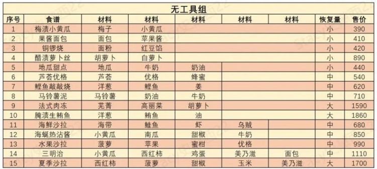 《哆啦A梦牧场物语2》怎么料理？食谱汇总表-二次元共享站2cyshare